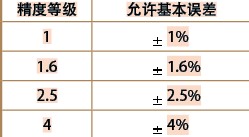 壓力表的正確選擇